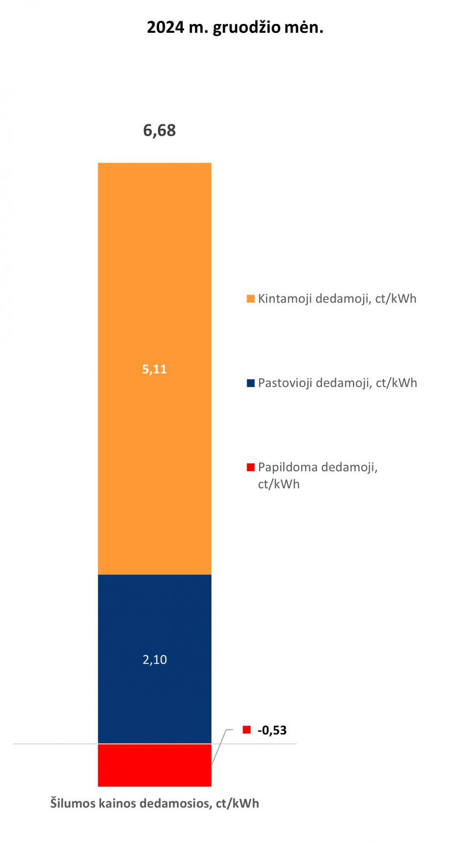 Žiemą uostamiestis pasitinka mažesne šildymo kaina nei pernai