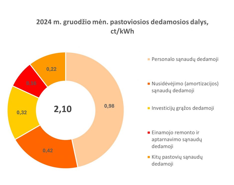 Žiemą uostamiestis pasitinka mažesne šildymo kaina nei pernai