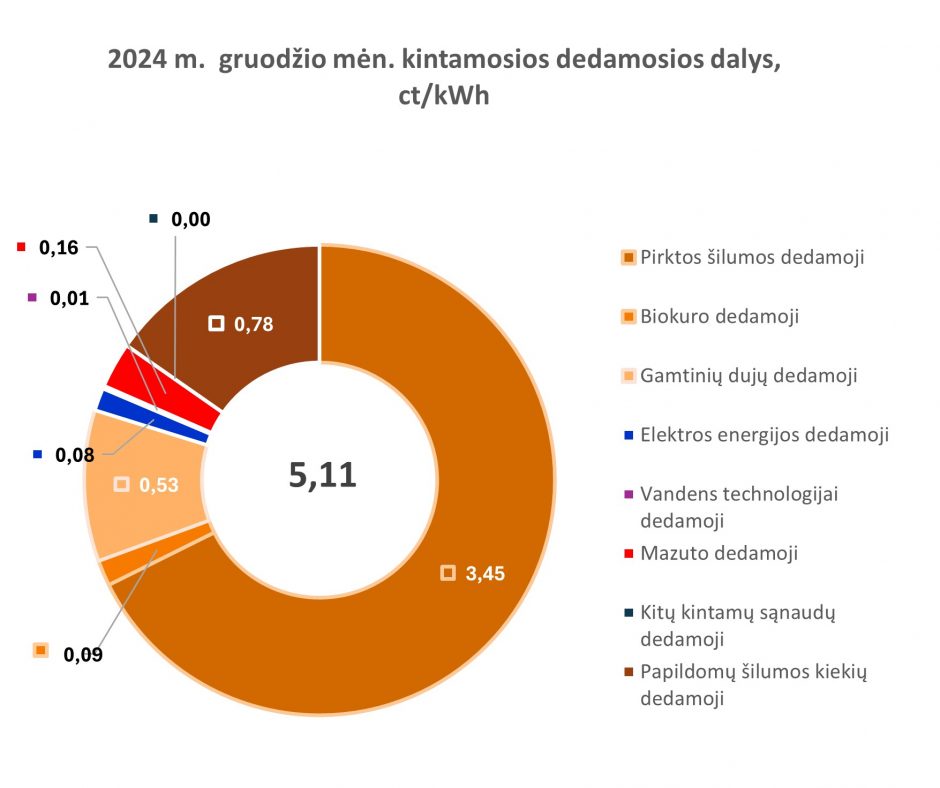 Žiemą uostamiestis pasitinka mažesne šildymo kaina nei pernai