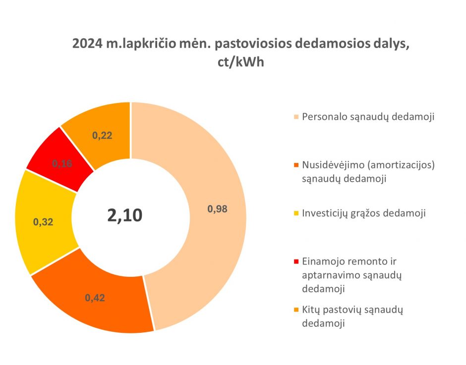 Šiemet lapkričio šilumos kaina – mažesnė nei pernai