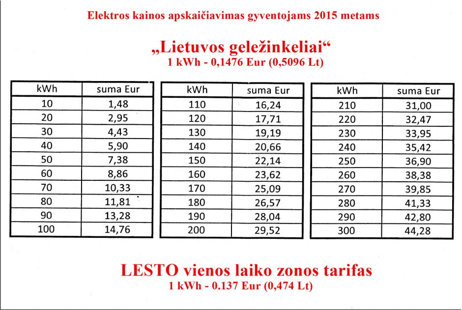 Euras pabrangino elektrą